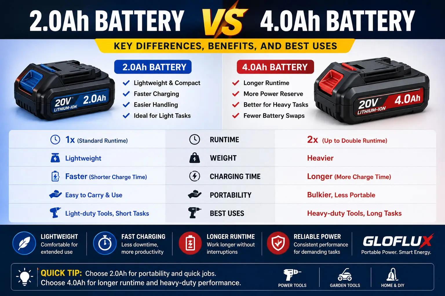 2.0Ah vs 4.0Ah batteria