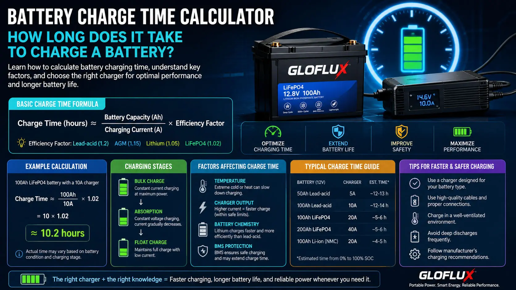 Calcolatrice del tempo di ricarica della batteria