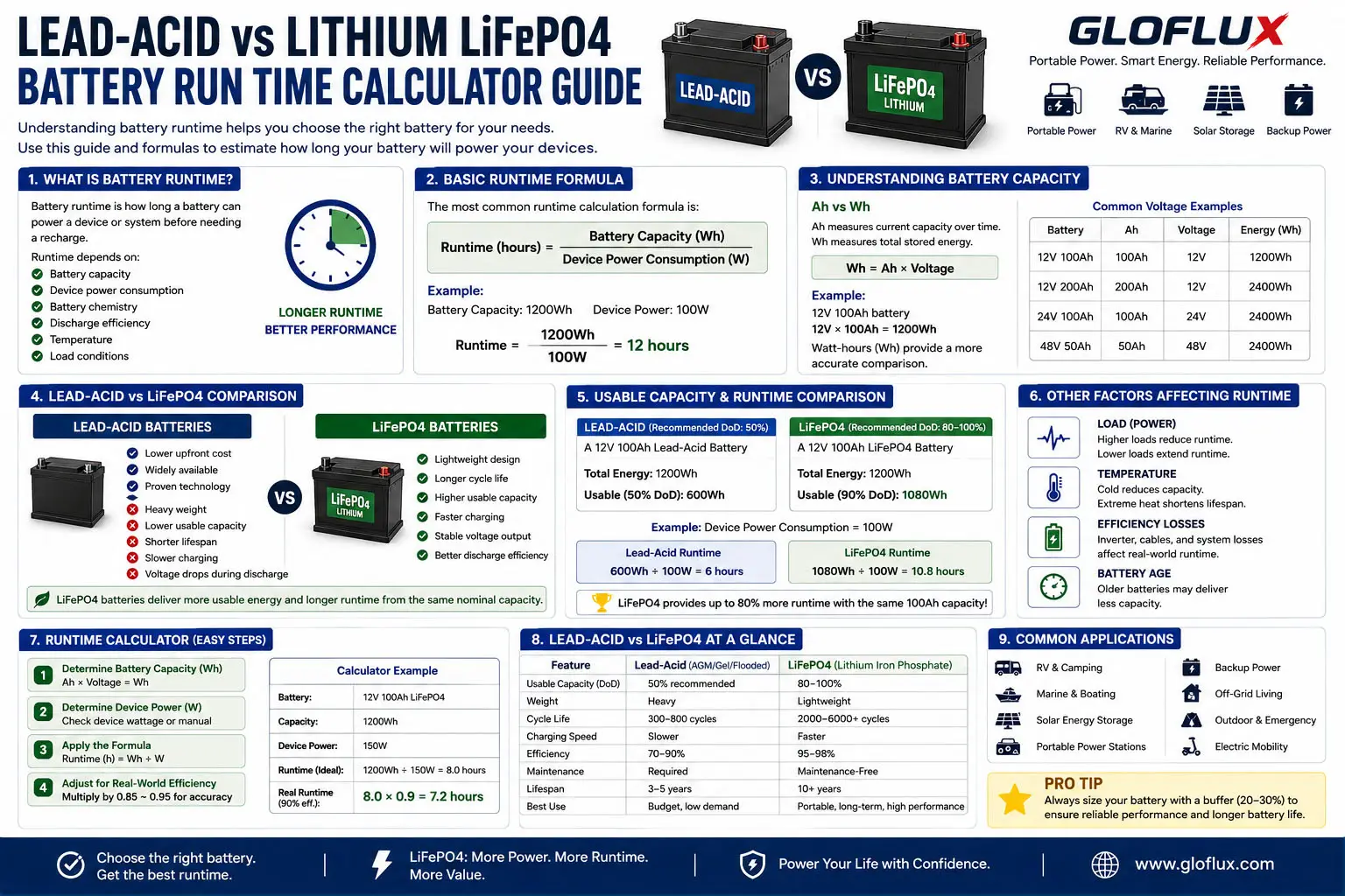 Piombo-acido vs batteria LiFePO4