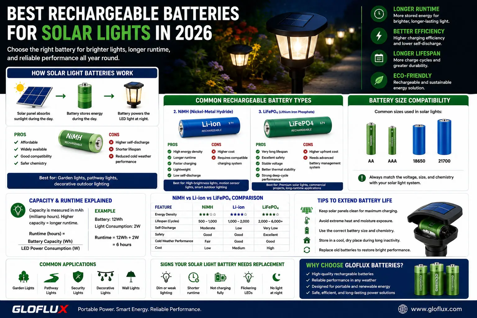 Batterie ricaricabili per luci solari